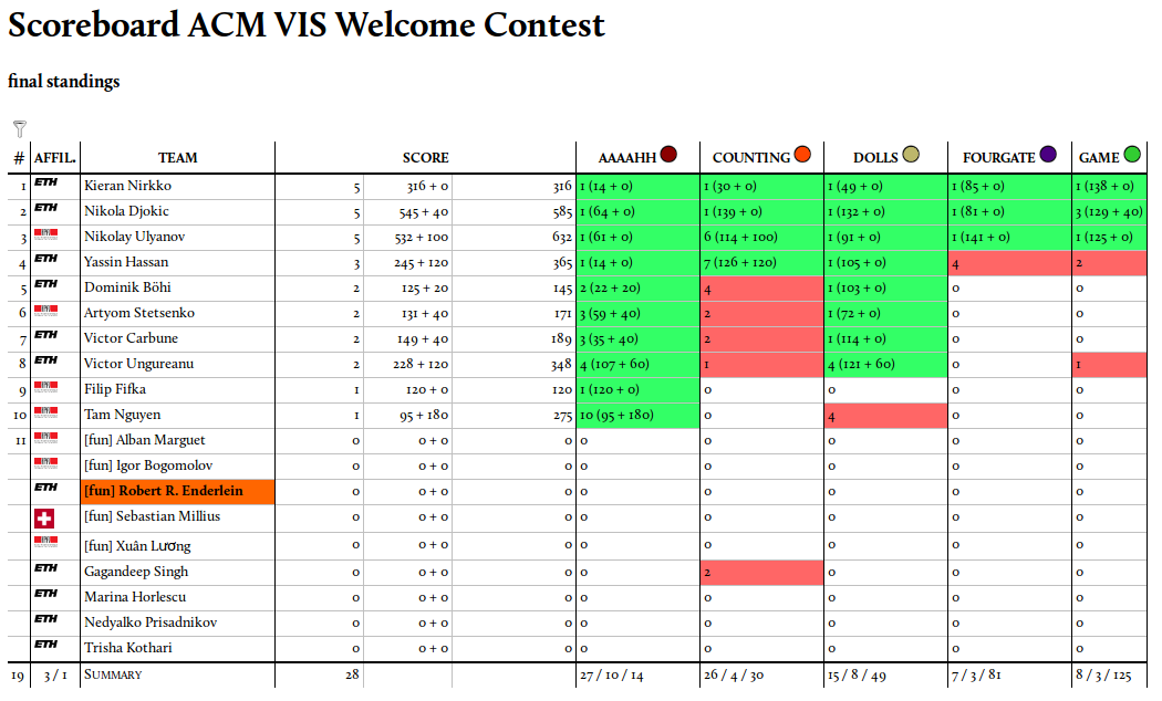 Results of the Welcome Contest