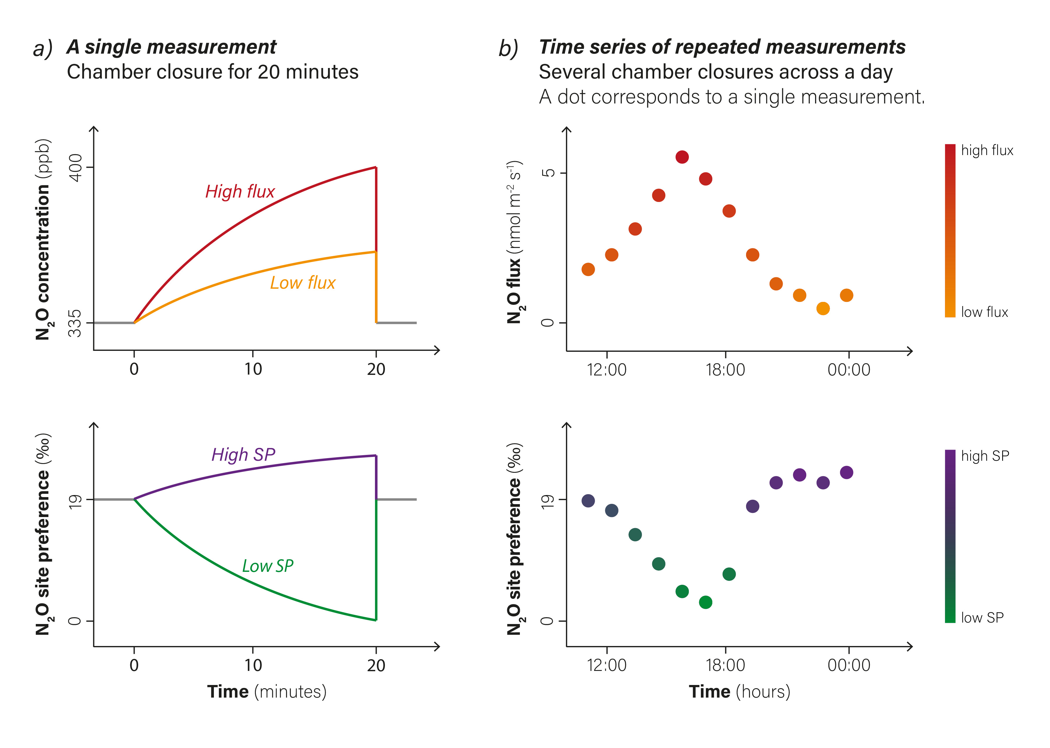 A schematic view of N2O build up in the chamber headspace when a measurement chamber is closed. A large increase in concentration corresponds to a large flux. The direction and magnitude of the isotopic change reflects the isotopic composition of the emitted N2O.