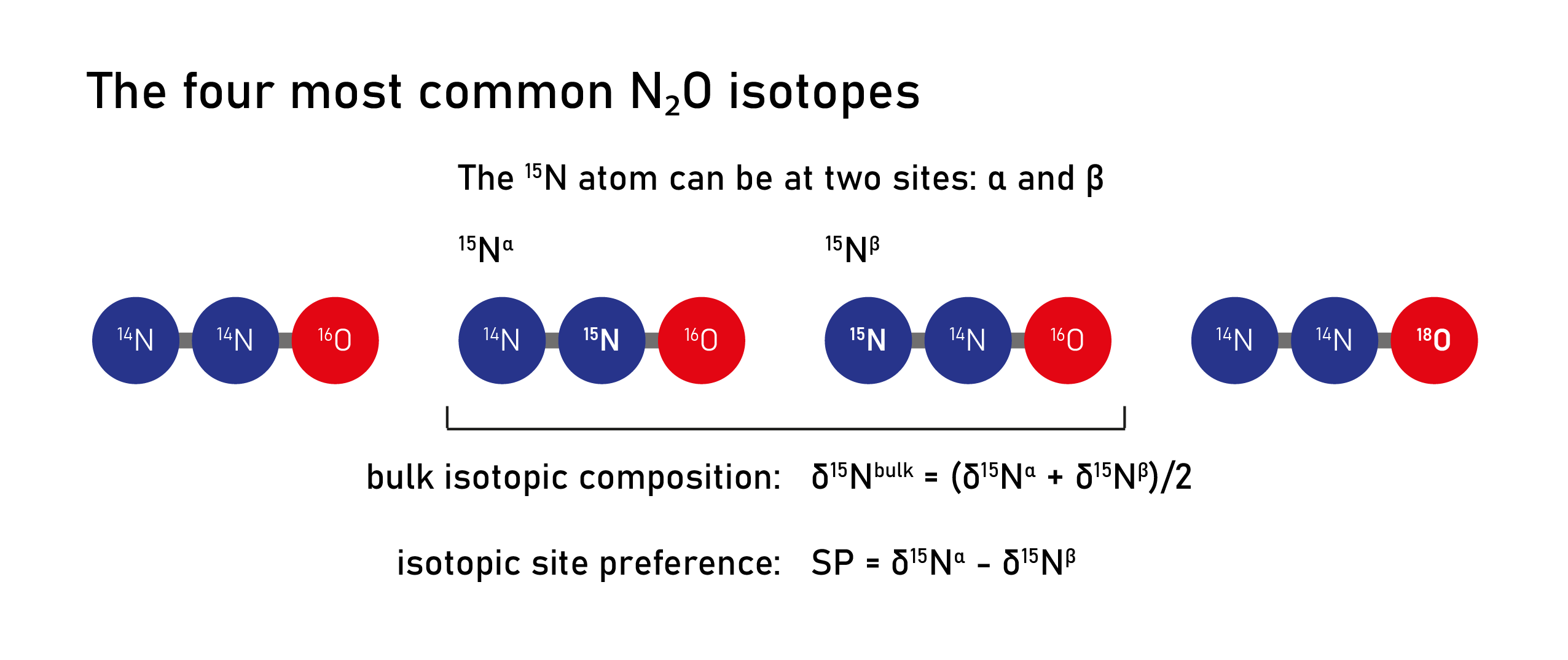 A schematic view of the isotopes of N2O showing the site specific isotopic substitution of 15N-14N-16O (beta) compared to 14N-15N-16O (alpha).