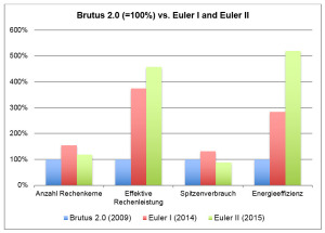 Gegenüberstellung Brutus 2.0, Euler I und Euler II.