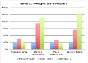 Comparison Brutus 2.0, Euler I and Euler II.