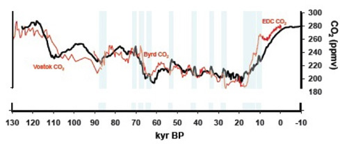Abbildung 2: Vergleich des modellierten CO2-Verlaufes (schwarze Kurve) mit den an Eisbohrkernen gemessenen CO2-Daten (rote Kurve). Quelle: Brovkin et al., Climate of the Past, 2012