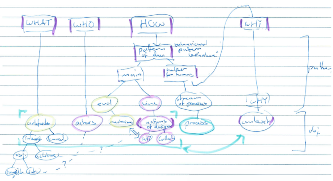 Work in progress: sketching the relationships between framework concepts (24.10.2024)