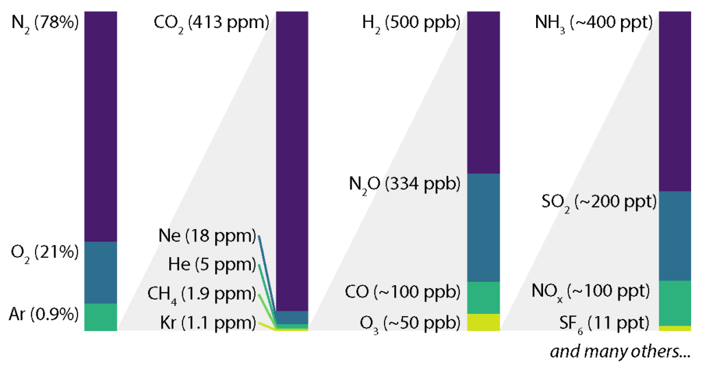 A visualisation of the fraction of the atmosphere accounted for by different trace gases such as CO2 (413 ppm), CH4 (1.9 ppm) and N2O (334 ppb).
