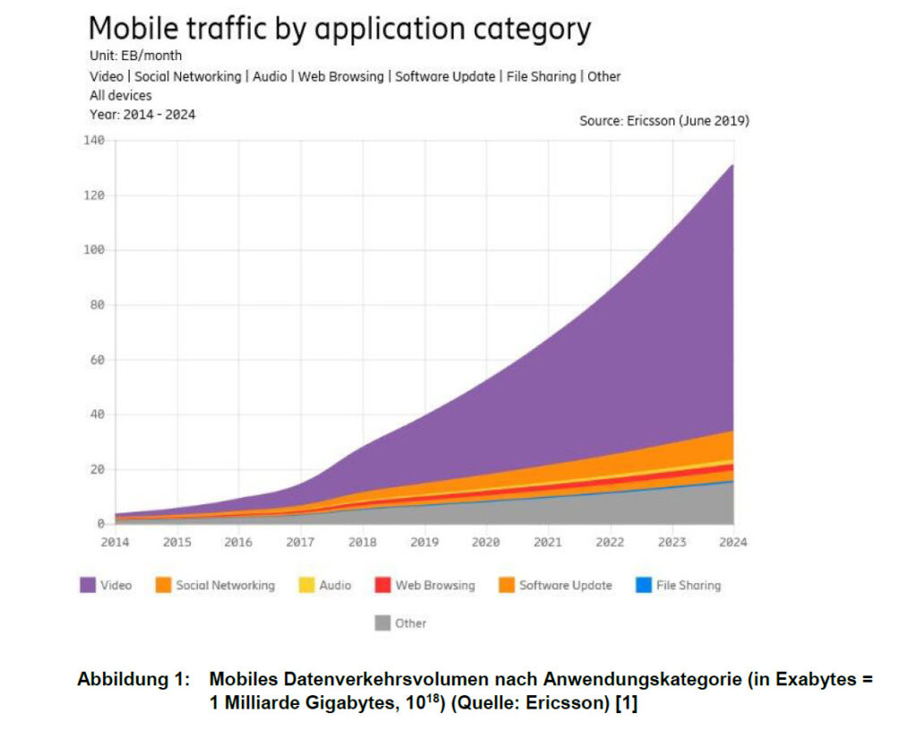 «Mobiles Datenverkehrsvolumen nach Anwendungskategorie» aus dem Faktenblatt «1.2 Wachsende Datenvolumen»