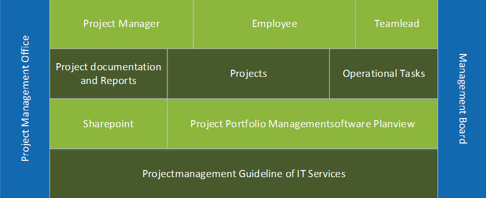 Project and Resource Management – ITS Blog