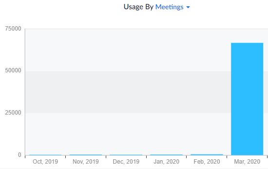 Zoom meetings of the last month