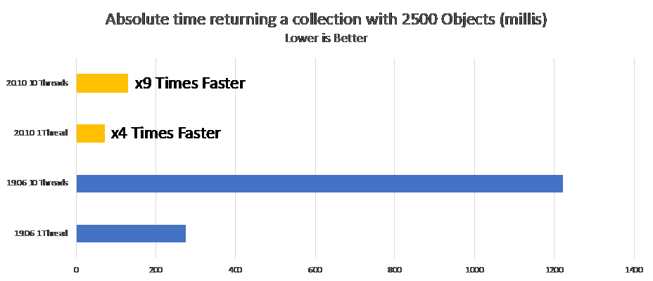 Comparison of search speed with 1 and 10 concurrent threads in openBIS 20.10.0 (yellow) vs openBIS 19.06.5 (blue)