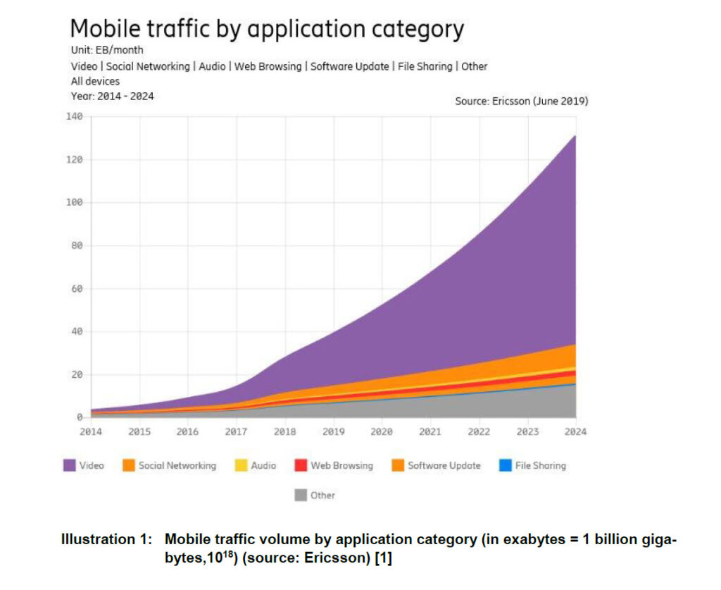 "Mobile traffic by application category" from the fact sheet "1.2 Expanding data volumes"