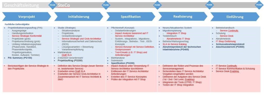 Excerpt from "Aspect Service Management" (in German)