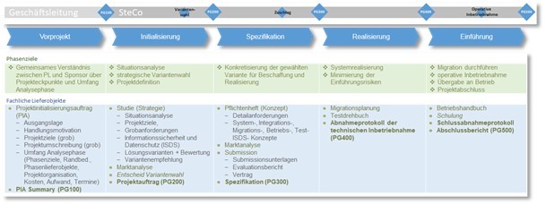Project phases: pre-project, initialisation, specification, realisation, introduction (in German)